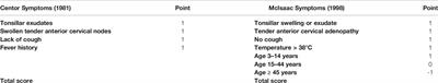 Diagnostic Methods, Clinical Guidelines, and Antibiotic Treatment for Group A <mark class="highlighted">Strep</mark>tococcal Pharyngitis: A Narrative Review